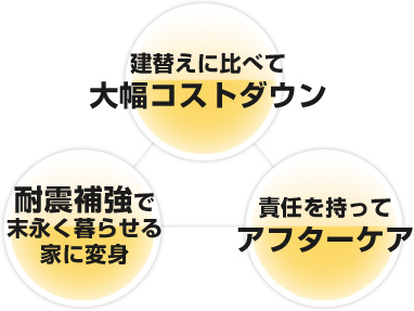 建替えに比べて大幅コストダウン　耐震補強で末永く暮らせる家に変身　責任を持ってアフターケア